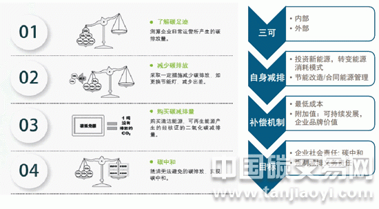 企業(yè)內部碳資產管理步驟圖