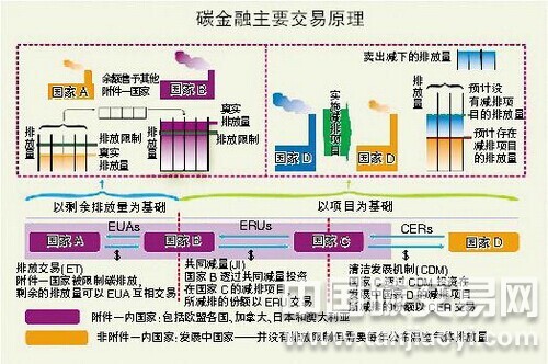 利用碳排放權(quán)交易市場實現(xiàn)低成本減排