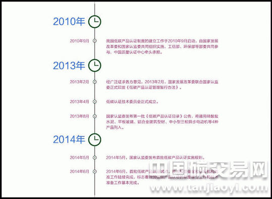 “低碳產(chǎn)品認(rèn)證制度的建立過程【圖解】”