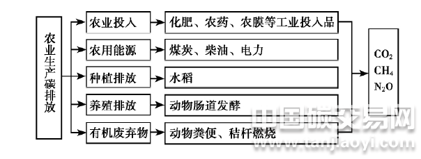農(nóng)業(yè)生產(chǎn)碳排放途徑示意圖