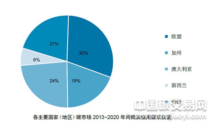 “各主要國(guó)家（地區(qū)）碳市場(chǎng)2013~2020