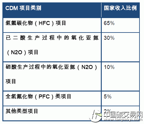 “CDM項目國家收入收取比例分析”