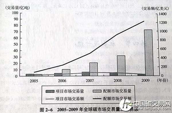 “全球碳市場(chǎng)發(fā)展規(guī)?！?></p></div><div><br></div><div>&nbsp; &nbsp; &nbsp; 2009年，全球碳市場(chǎng)總交易額為1440億美元，比2008年增長(zhǎng)6%（如圖所示）。據(jù)易碳家了解到，其中易項(xiàng)目為基礎(chǔ)的碳信用交易量為2.83億噸，交易額超過(guò)33.7億美元；CDM二級(jí)市場(chǎng)交易量為10.55億噸，交易額為175.4億美元，配額市場(chǎng)交易量超過(guò),73.6億噸，交易額超過(guò)1228億美元。其中EU ETS市場(chǎng)交易額就高達(dá)1185億美元，比2008年增長(zhǎng)18%，占全球碳市場(chǎng)交易額的82%，期貨交易又以73%的市場(chǎng)份額占EU ETS 交易額的絕大部分。</div><div><br></div><div>&nbsp; &nbsp; &nbsp; 另?yè)?jù)聯(lián)合國(guó)和世界銀行預(yù)測(cè)，全球碳交易市場(chǎng)潛力巨大，據(jù)易碳家了解到，截至2010年第二季度，世界碳市場(chǎng)總值比一季度增加55%，達(dá)380億美元。預(yù)計(jì)到年底交易額將達(dá)到1210億美元，與2009年相比將有所下降。英國(guó)彭博新能源公司2009年6月19日的預(yù)測(cè)認(rèn)為全球碳交易市場(chǎng)2020年將達(dá)到3.5萬(wàn)億美元。（完）</div><div><br></div><div>本文摘選:<a href=