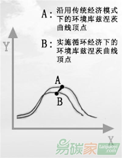 “環(huán)境庫(kù)茲涅茨曲線示意圖”