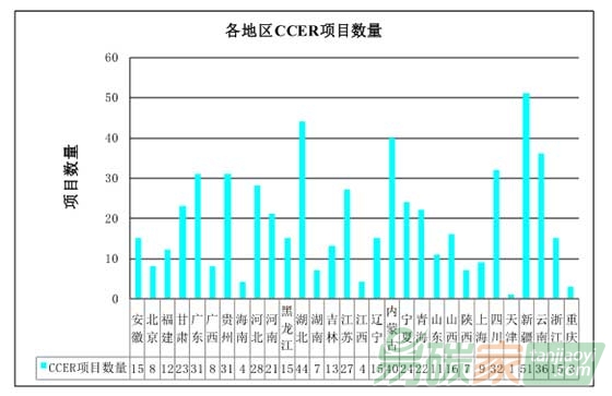 “我國CCER項(xiàng)目最新進(jìn)展情況”