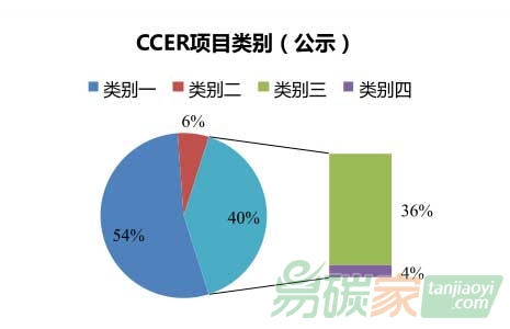 “我國CCER項(xiàng)目最新進(jìn)展情況”