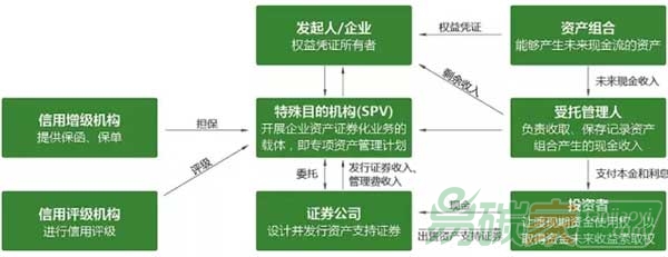 資產(chǎn)證券化的交易結(jié)構(gòu)
