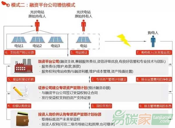 融資平臺(tái)公司增信模式
