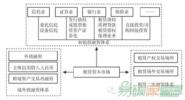 “租賃業(yè)資本市場體系”
