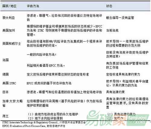 國外垃圾填埋場封場后維護(hù)的政策法規(guī)