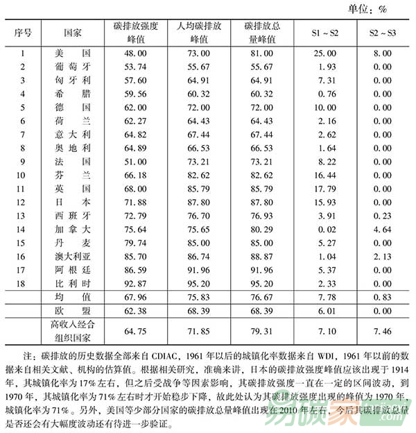 主要發(fā)達(dá)經(jīng)濟(jì)體峰值出現(xiàn)時(shí)的城鎮(zhèn)化率