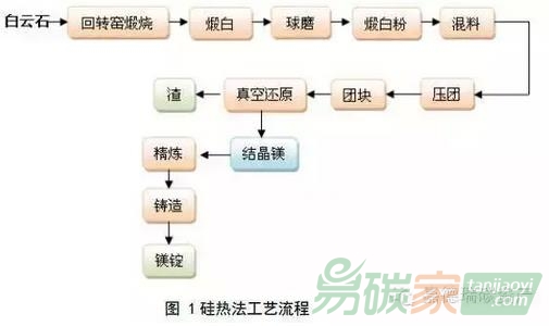 中國鎂冶煉溫室氣體排放核算方法與報(bào)告指南