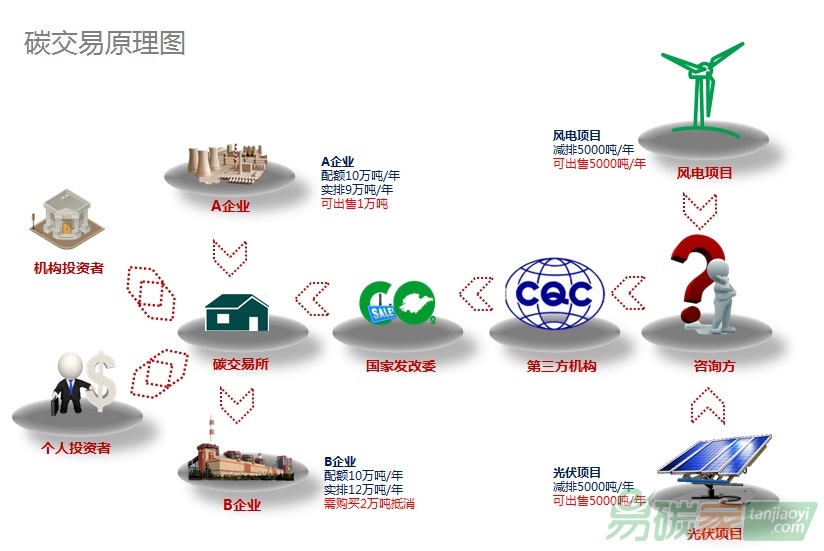 碳交易市場(chǎng)原理圖