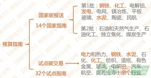 企業(yè)碳排放核算如何選用合適的標(biāo)準(zhǔn)？