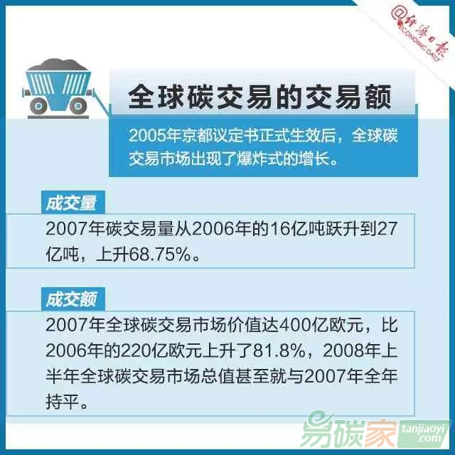 碳交易是個啥交易？