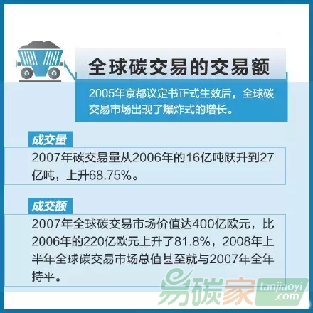 你知道什么是碳交易嗎？