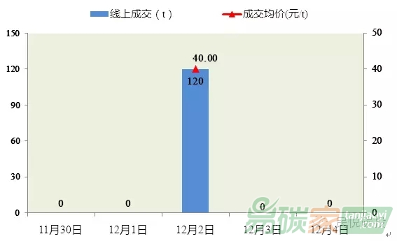國內(nèi)碳市場(chǎng)周報(bào)【20151130-20151204】