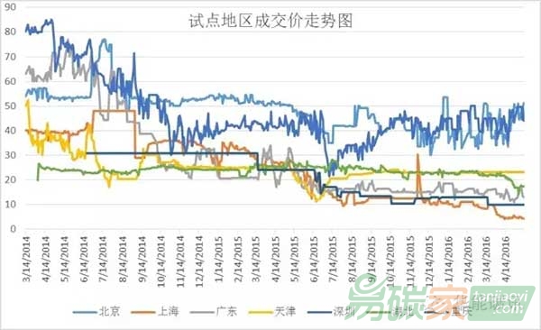 國(guó)內(nèi)碳市場(chǎng)交易行情分析匯總（05.16）