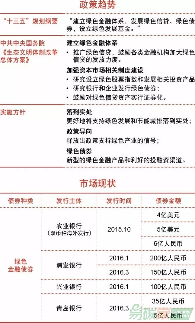 綠色金融債券的政策趨勢(shì)及市場(chǎng)現(xiàn)狀