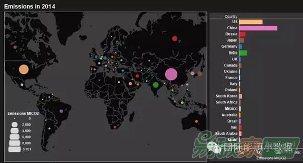 2014年碳排放總量前5名國(guó)家