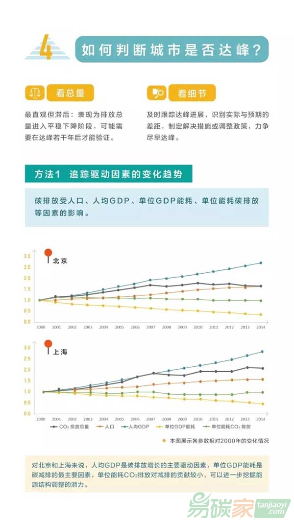 中美氣候峰會(huì)召開城市達(dá)峰知多少