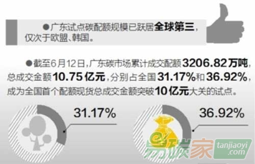 廣東試點(diǎn)碳配額規(guī)模躍居全球第三