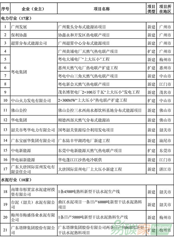 廣東省新建（擴建、改建）項目企業(yè)名單
