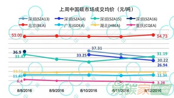 碳市場整體交投清淡重慶交易逆勢上揚