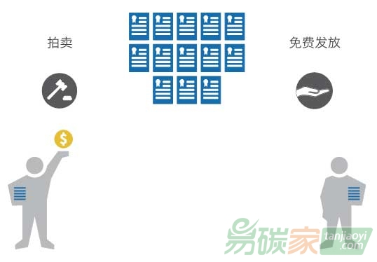 如何分配碳排放配額?