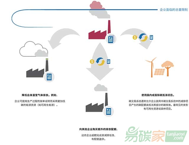 企業(yè)如何管理其碳排放?