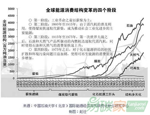 《巴黎協(xié)定》背景下傳統(tǒng)能源應(yīng)該如何轉(zhuǎn)型