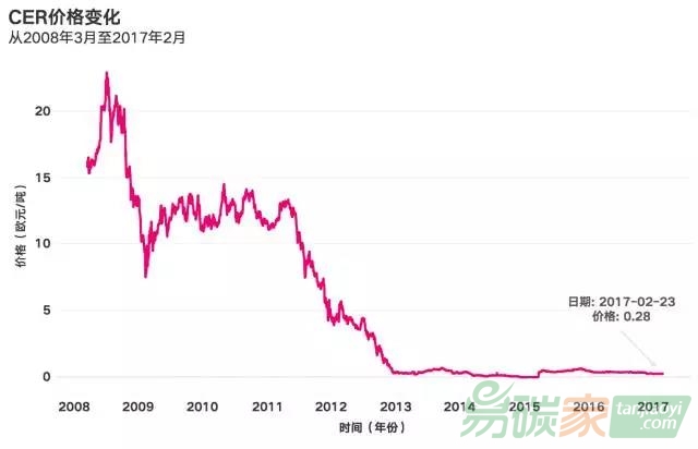 CER價(jià)格一落千丈（單位：歐元，圖表來源：歐洲能源交易所