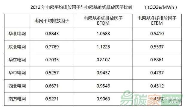 電網(wǎng)平均排放因子與電網(wǎng)基準(zhǔn)線排放因子比較