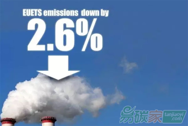 2016年歐洲碳市場交易企業(yè)碳排放下降2.6%