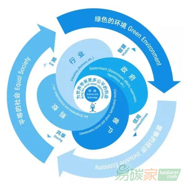 螞蟻金服的社會責(zé)任模型