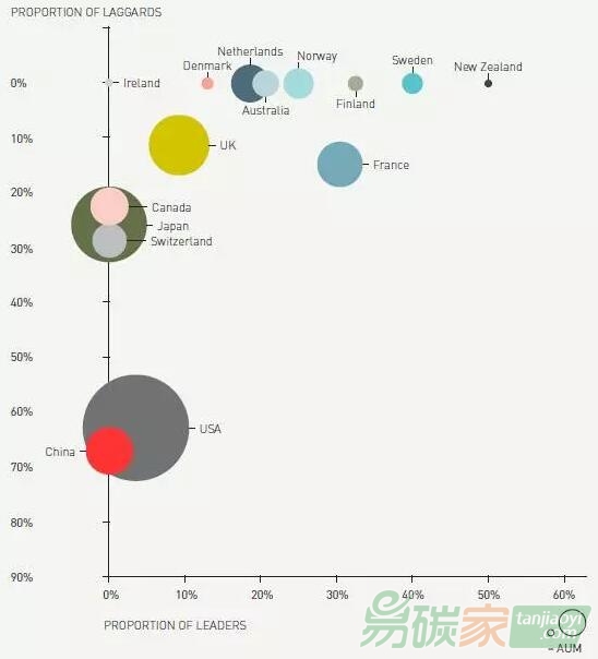 世界主要國家在應對氣候風險方面的表現(xiàn)，中國67%的機構對此無所作為