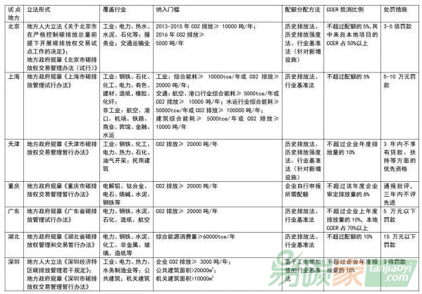 碳交易試點在關鍵要素的設計方面體現(xiàn)出一致性的具體細節(jié)設計對比分析