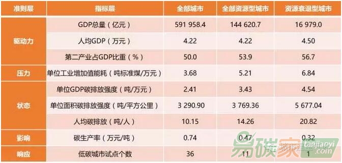 資源型城市碳排放綜合評價(jià)表
