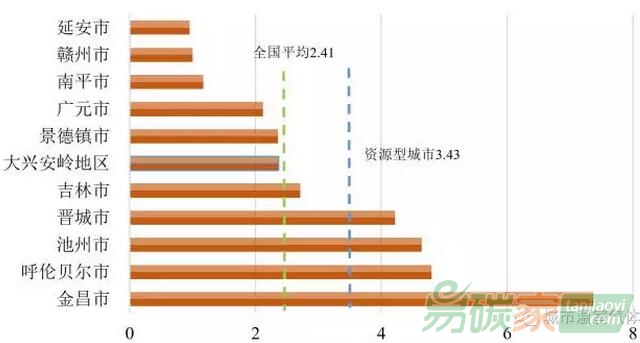 11個(gè)參與低碳試點(diǎn)的資源型城市碳排放強(qiáng)度比較（單位：噸CO2/萬元GDP）
