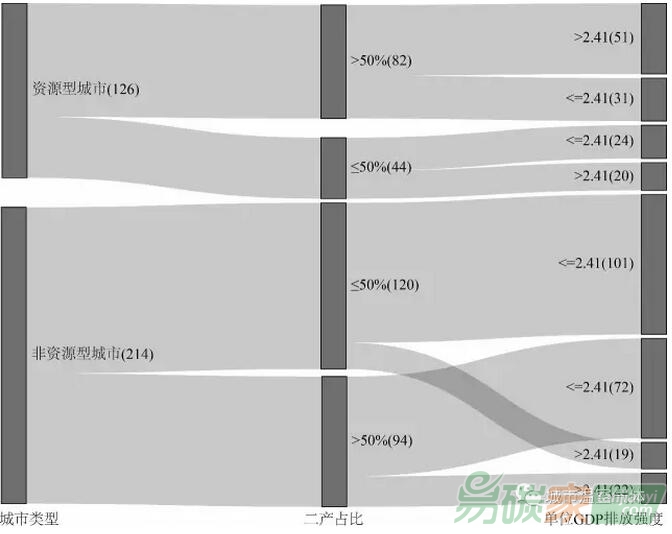 資源型城市與非資源型城市類比研究圖