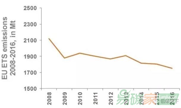 歐盟的碳排放現(xiàn)狀