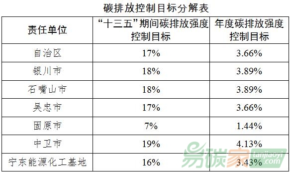 自治區(qū)政府辦公廳關于印發(fā)寧夏回族自治區(qū)“十三五”控制溫室氣體排放實施方案的通知【寧政辦發(fā)〔2017〕144號】全文