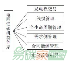 電網(wǎng)的低碳機(jī)制體系