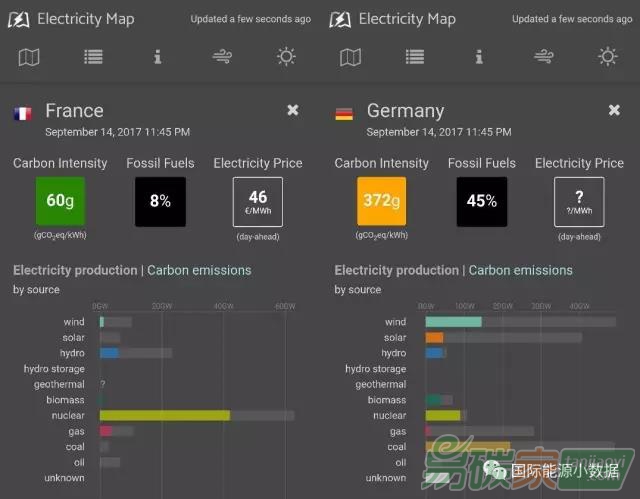 德國(guó)的風(fēng)電光伏發(fā)電量是法國(guó)的6倍，每度電碳排放量也是法國(guó)的6倍