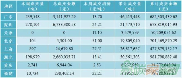 中國碳排放權(quán)交易市場行情數(shù)據(jù)價格分析匯總