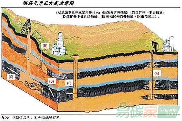 哪些煤層氣項(xiàng)目不能開(kāi)發(fā)為CCER？