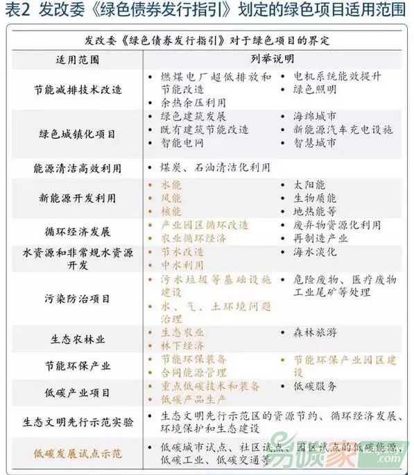 企業(yè)綠色債券募集的資金去了哪里？