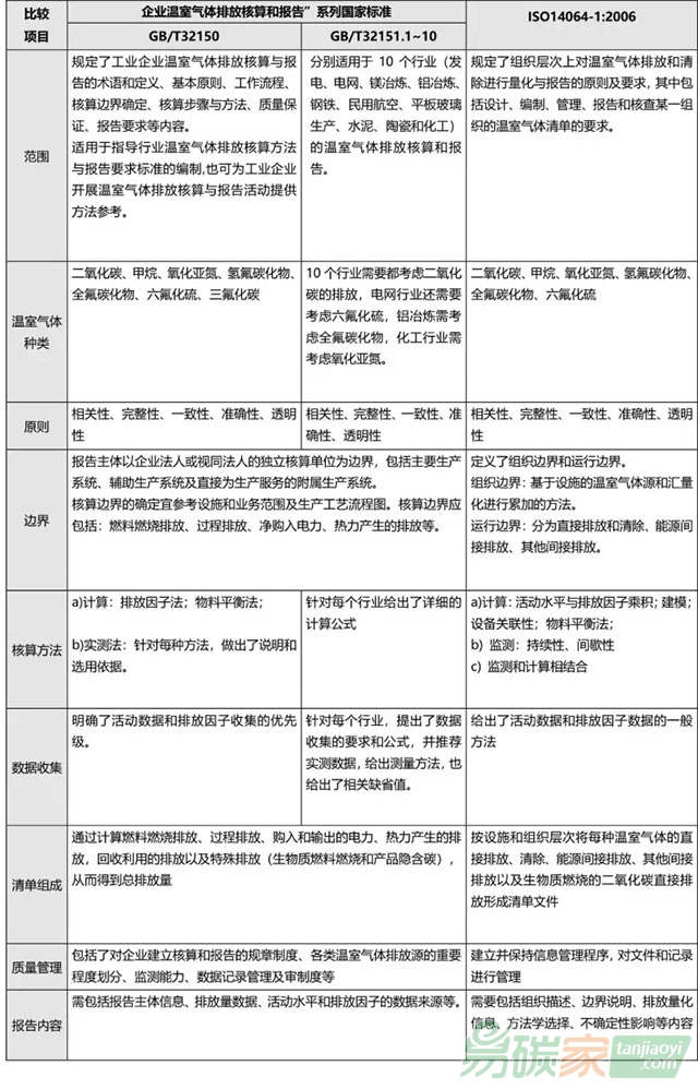 ISO14064-1企業(yè)溫室氣體排放核算和報告系列國家標(biāo)準(zhǔn)比較