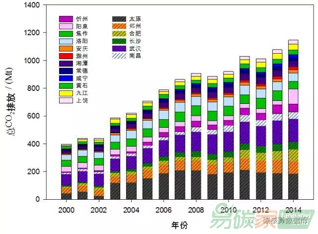 CEADs發(fā)布我國中部18個城市碳排放清單（2000-2014）及研究其排放特征