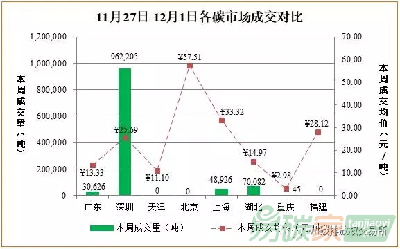 中國(guó)碳交易市場(chǎng)價(jià)格行情數(shù)據(jù)分析